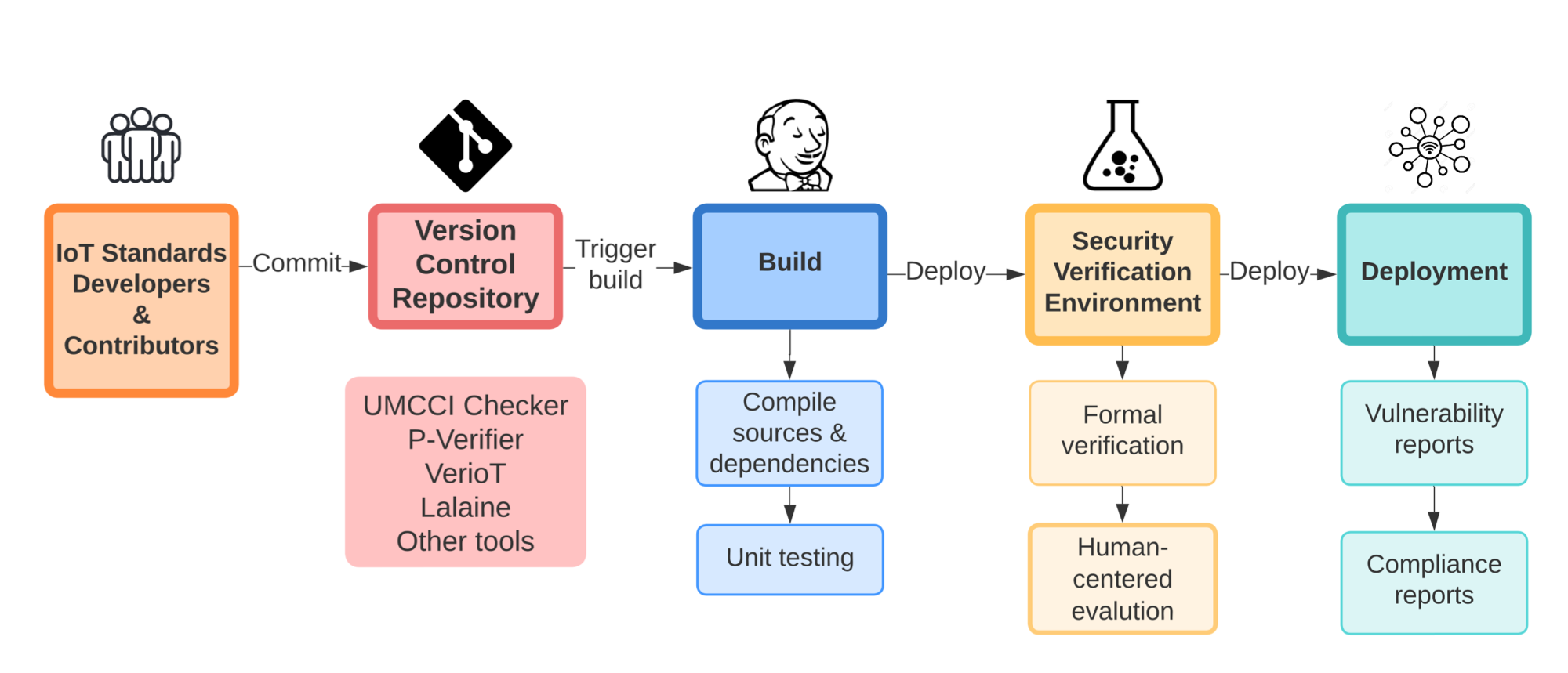 SafeIoT CI/CD pipeline overview